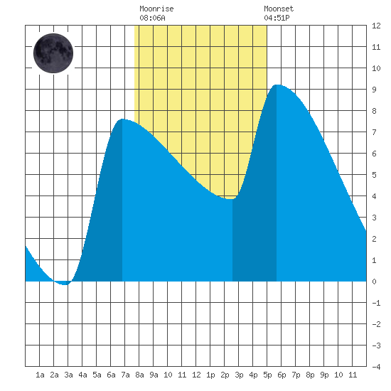 Portland Oregon tide chart for Sunday, January 18, 2026