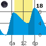 Portland Oregon tide chart for Sunday, January 18, 2026