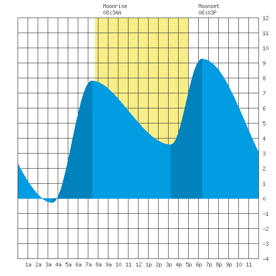 Portland Oregon tide chart for Monday, January 19, 2026