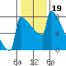 Portland Oregon tide chart for Monday, January 19, 2026