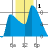 Portland Oregon tide chart for Thursday, January 1, 2026