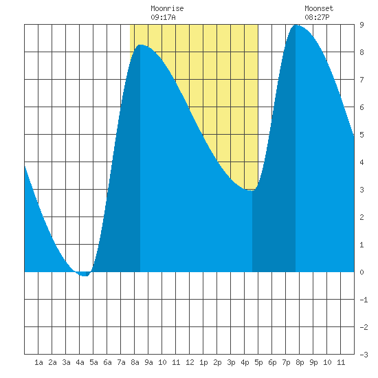 Portland Oregon tide chart for Wednesday, January 21, 2026