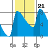 Portland Oregon tide chart for Wednesday, January 21, 2026
