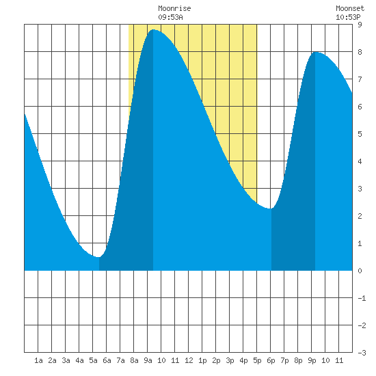 Portland Oregon tide chart for Friday, January 23, 2026