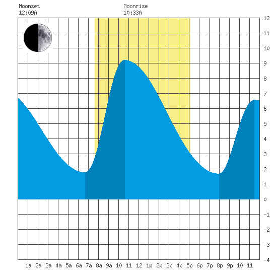 Portland Oregon tide chart for Sunday, January 25, 2026