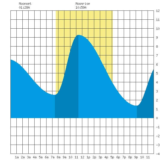 Portland Oregon tide chart for Monday, January 26, 2026