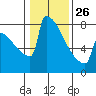 Portland Oregon tide chart for Monday, January 26, 2026