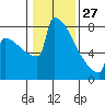 Portland Oregon tide chart for Tuesday, January 27, 2026