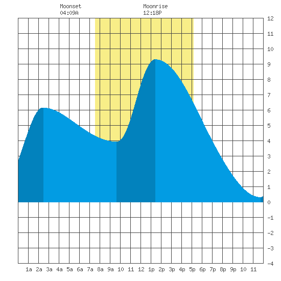 Portland Oregon tide chart for Wednesday, January 28, 2026