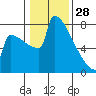 Portland Oregon tide chart for Wednesday, January 28, 2026