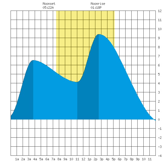 Portland Oregon tide chart for Thursday, January 29, 2026