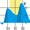Portland Oregon tide chart for Friday, January 2, 2026