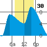 Portland Oregon tide chart for Friday, January 30, 2026