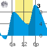 Portland Oregon tide chart for Saturday, January 3, 2026