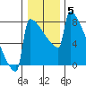 Portland Oregon tide chart for Monday, January 5, 2026