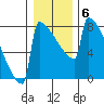 Portland Oregon tide chart for Tuesday, January 6, 2026
