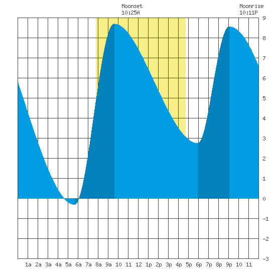 Portland Oregon tide chart for Wednesday, January 7, 2026