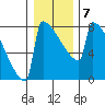 Portland Oregon tide chart for Wednesday, January 7, 2026