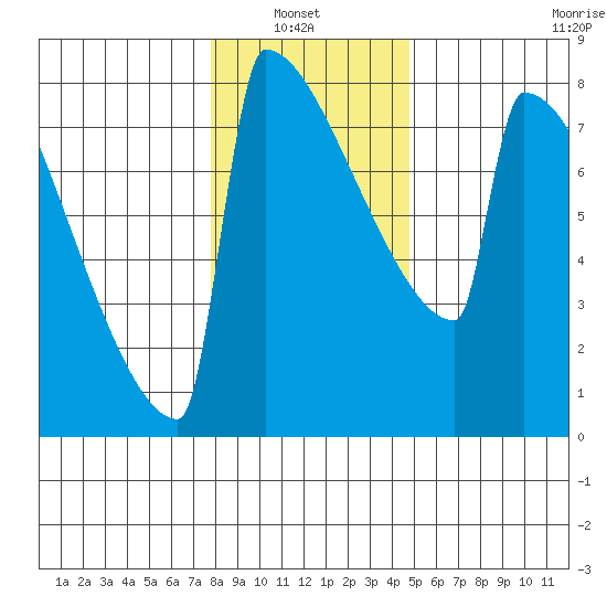 Portland Oregon tide chart for Thursday, January 8, 2026