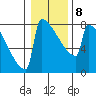Portland Oregon tide chart for Thursday, January 8, 2026