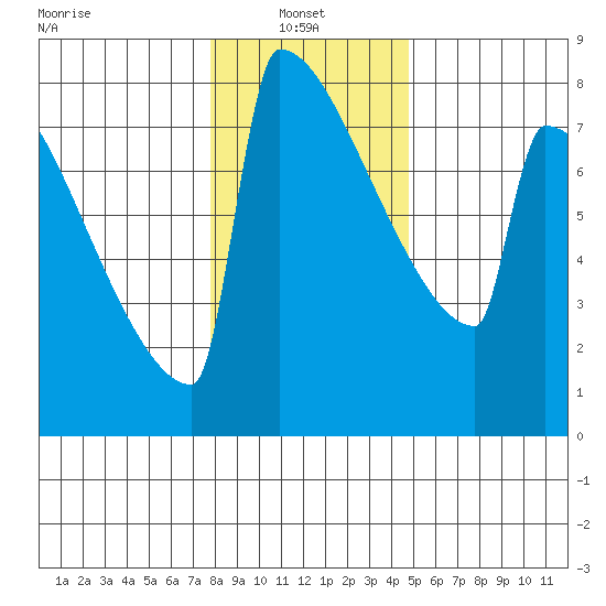 Portland Oregon tide chart for Friday, January 9, 2026