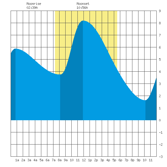 Portland Oregon tide chart for Tuesday, February 10, 2026