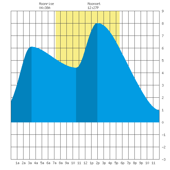 Portland Oregon tide chart for Thursday, February 12, 2026