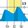 Portland Oregon tide chart for Friday, February 13, 2026