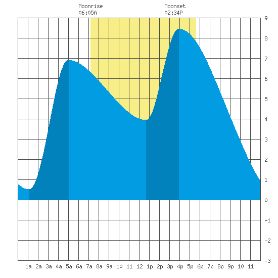 Portland Oregon tide chart for Saturday, February 14, 2026