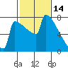 Portland Oregon tide chart for Saturday, February 14, 2026
