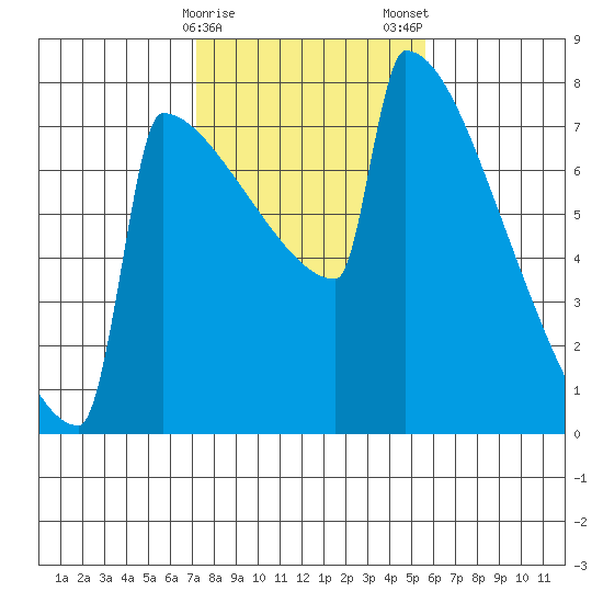Portland Oregon tide chart for Sunday, February 15, 2026