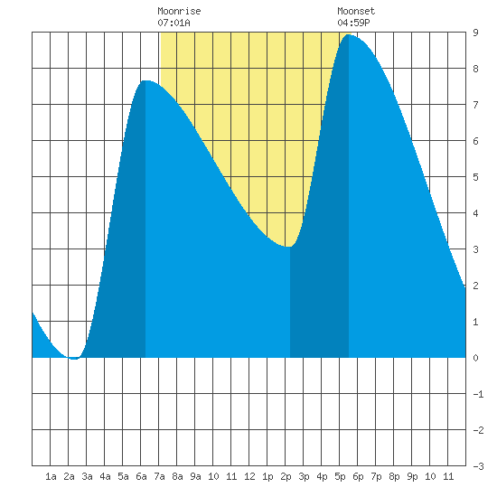 Portland Oregon tide chart for Monday, February 16, 2026