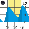 Portland Oregon tide chart for Tuesday, February 17, 2026
