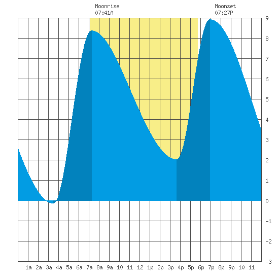 Portland Oregon tide chart for Wednesday, February 18, 2026