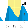 Portland Oregon tide chart for Wednesday, February 18, 2026
