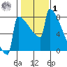 Portland Oregon tide chart for Sunday, February 1, 2026