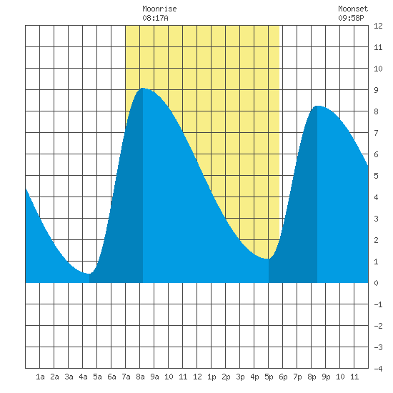 Portland Oregon tide chart for Friday, February 20, 2026