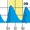 Portland Oregon tide chart for Friday, February 20, 2026