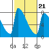 Portland Oregon tide chart for Saturday, February 21, 2026