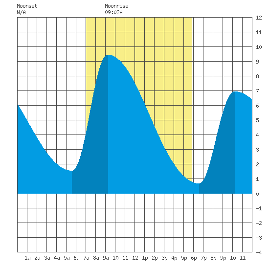Portland Oregon tide chart for Sunday, February 22, 2026
