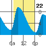 Portland Oregon tide chart for Sunday, February 22, 2026