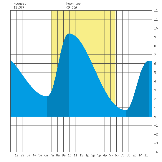 Portland Oregon tide chart for Monday, February 23, 2026