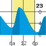 Portland Oregon tide chart for Monday, February 23, 2026