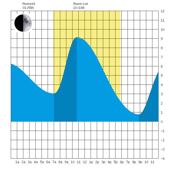 Portland Oregon tide chart for Tuesday, February 24, 2026