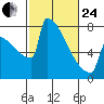 Portland Oregon tide chart for Tuesday, February 24, 2026