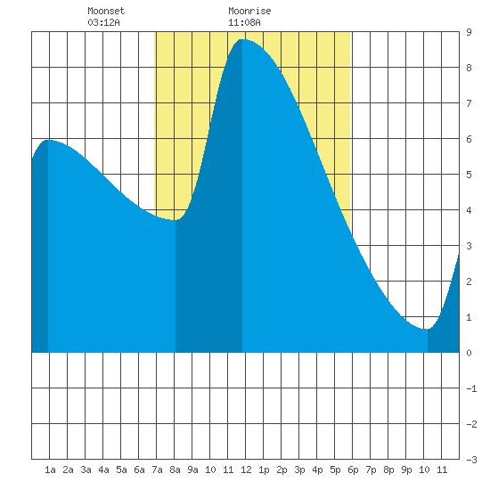Portland Oregon tide chart for Wednesday, February 25, 2026