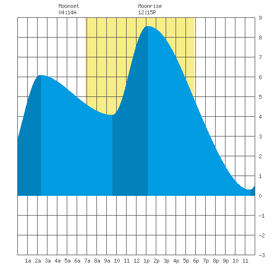 Portland Oregon tide chart for Thursday, February 26, 2026