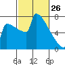Portland Oregon tide chart for Thursday, February 26, 2026