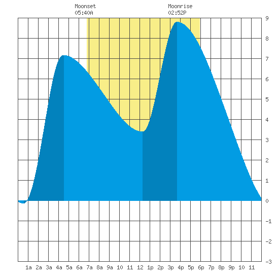 Portland Oregon tide chart for Saturday, February 28, 2026