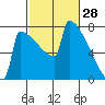 Portland Oregon tide chart for Saturday, February 28, 2026